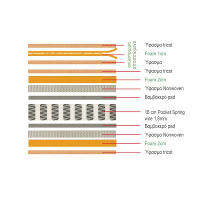 ΣΤΡΩΜΑ Ανώστρωμα Αφαιρούμενο Pocket Spring, Διπλής Όψης (2)